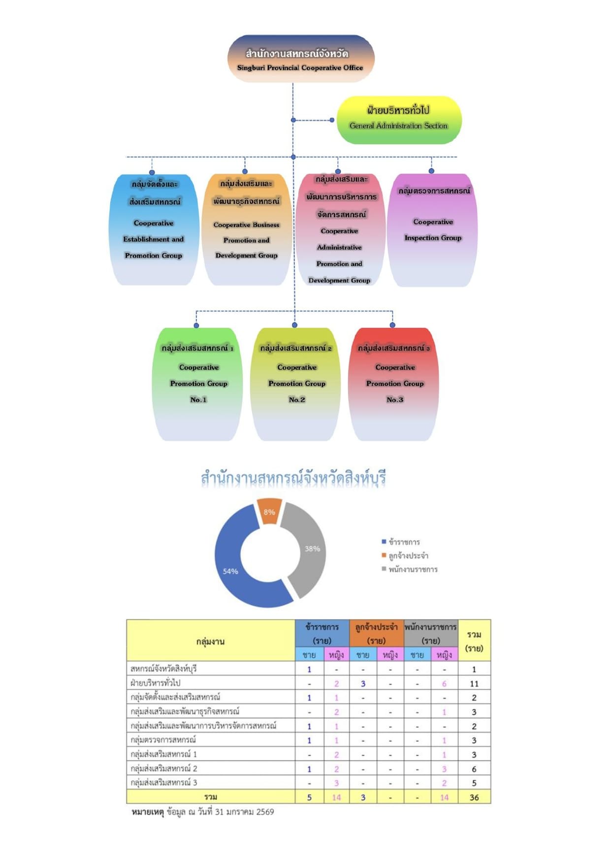 โครงสร้างอัตรากำลัง 69 page 0001 1