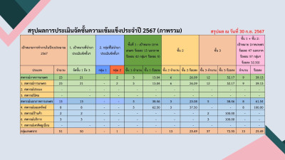 สรุปผลการประเมินจัดชั้นความเข้มแข็ง ประจำปี 2567 (ภาพรวม) พารามิเตอร์รูปภาพ 1